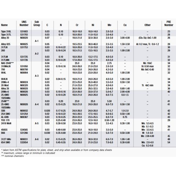 Alloy 25252 Duplex Duplex Stainless Steel Fasteners M6 - M100 Size ISO9001