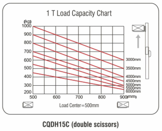 Electric Seated Reach Truck Forklift 1.5 Ton Load Capacity With Double Scissor