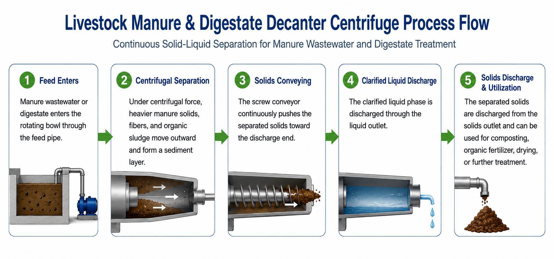 Two Phase Decanter Centrifuge for Livestock Manure