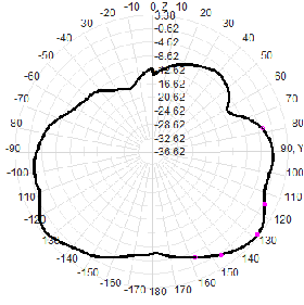 Omni Antenna Outdoor 2G3G4G LTE GSM NB-Iot Omnidirectional Outdoor AP Base Station Gateway