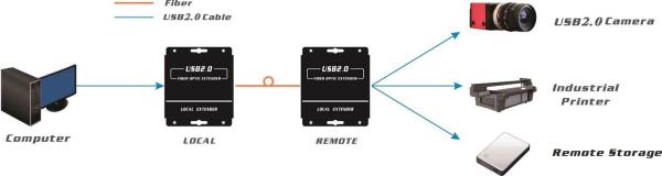 4 Port USB 2.0 Fiber Extender