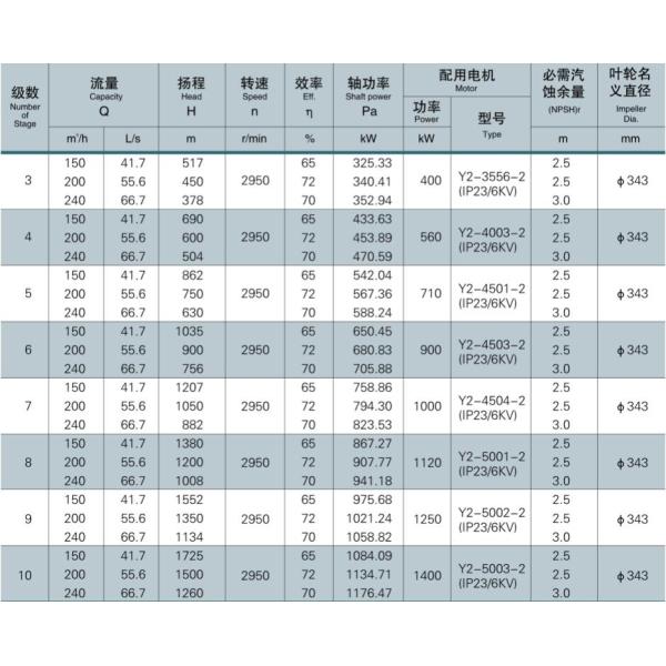 Горизонтальная серия центробежного насоса 150-240m3/H DF нержавеющей стали раздела кольца