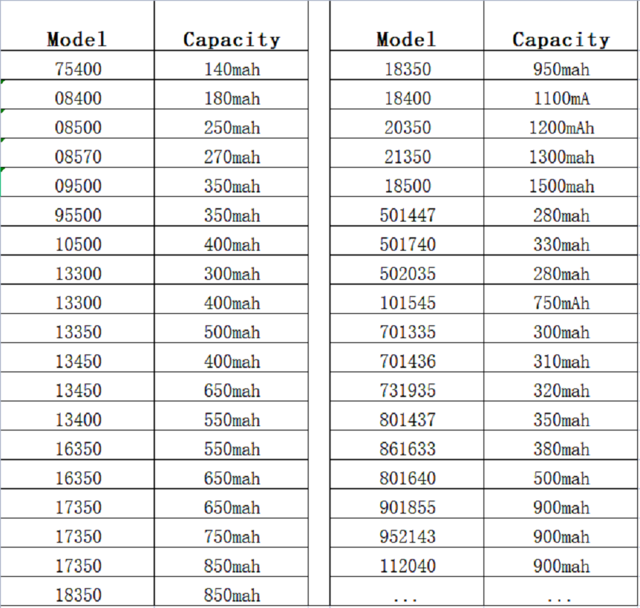 112040rechargeable Polymer Lithium Battery Customized Battery Pack 112040 3.7V 7.4V 11.1V 900mAh 1800mah 2700mah