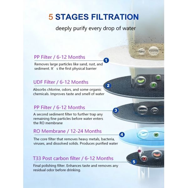 5 Stage Undersink RO Water Purifier Leak Proof With LED Smart Display