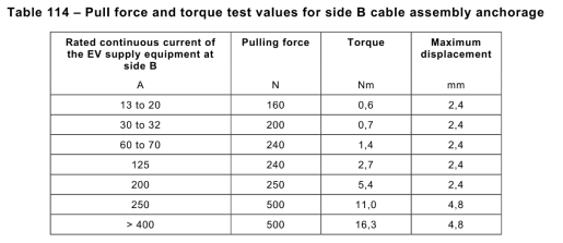 Cable Anchorage Pull Force And Torque Tester For EV Charging Stations IEC 61851-23