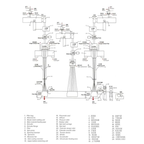 DY-3200 SMS PP Spunmelt Nonwoven Fabric Production Line