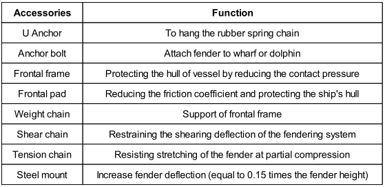 Cone Marine Rubber Fender For Oil And Gas Terminal Docks And Ports