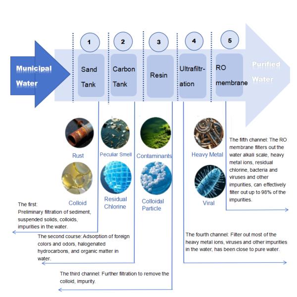 Traitement de l'eau RO à haut rendement pour l'eau électronique ultrapure