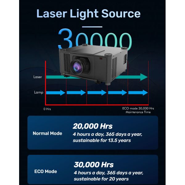 Premium Large Venue Laser Projector 22,000 Lumens, Motorized Lenses for 3D Mapping