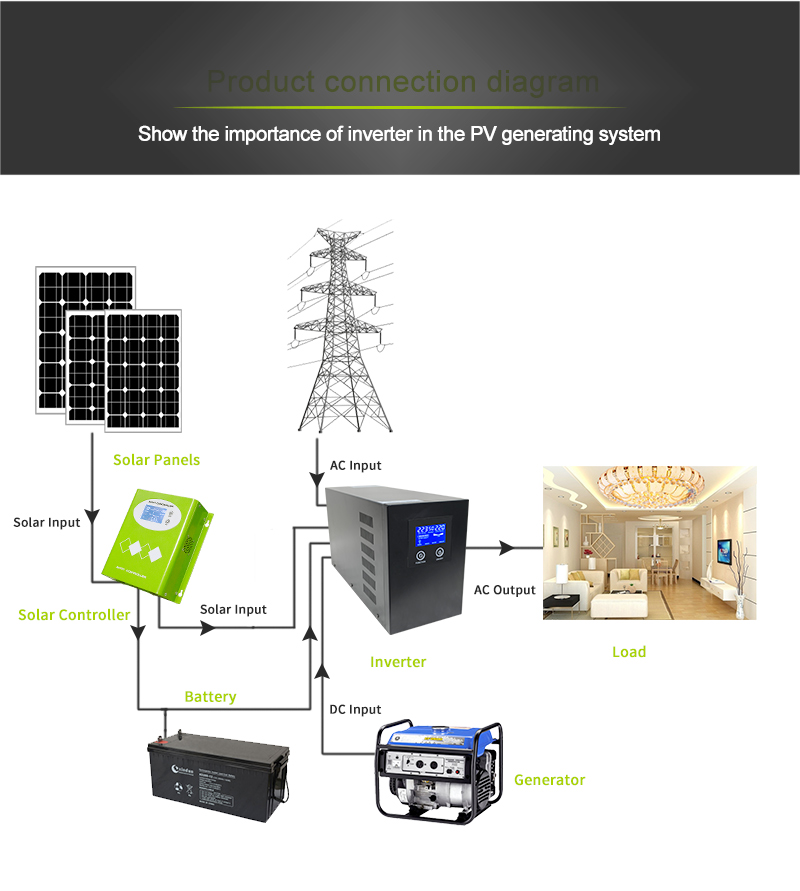 Низкочастотный с инвертора волны синуса решетки 700W чистого