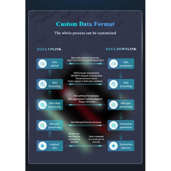 Wireless Wifi Gateway PLC to Modbus TCP Data Acquisition Control Module