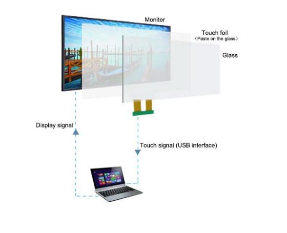 XTM Series 15.6-32 Touch Film , Touch Foil Penetrating Glass Up To 12 Mm Thick