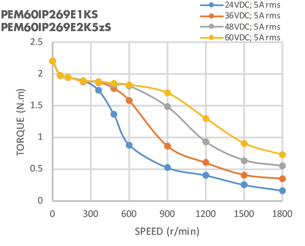 60mm 2 мотор Nema 24 участка 2.2N.M водоустойчивый Stepper