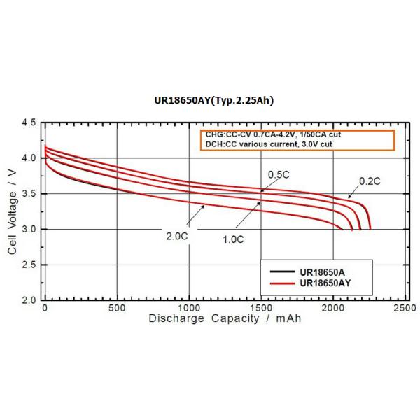 Sanyo UR18650AY 18650 2250mAh 3.7V rechargeable battery power bank cells power pack batteries