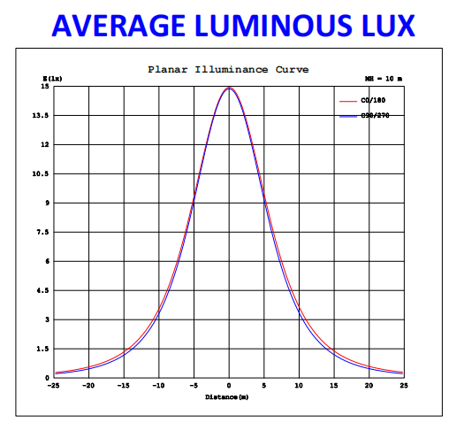 IP 65 Алюминиевый сплав 25W 40W 60W водонепроницаемый пылепроницаемый светодиодный трехпроницаемый свет для парковочных гаражей