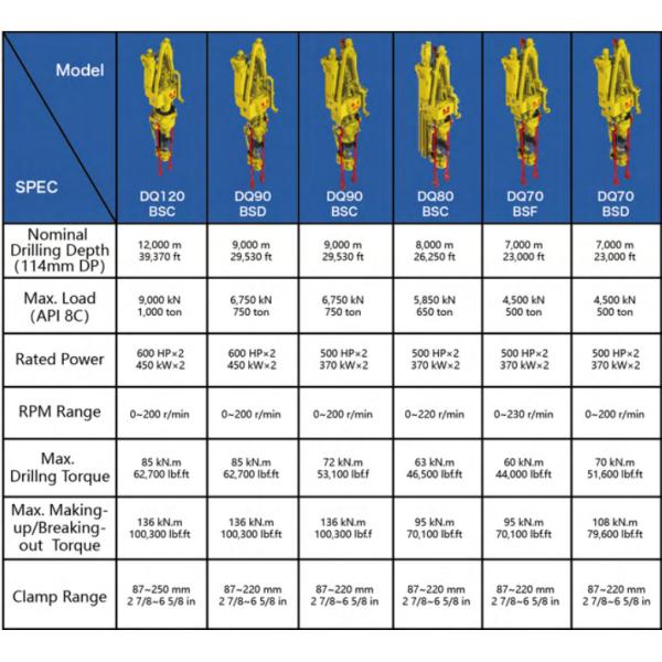 BPM Top Drive Components for Rotary Motion And Torque Transfer in Oil And Gas Industry