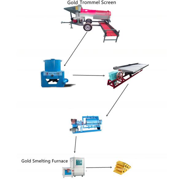 Small Scale 5-10 Tons Alluvial Gold Washing Plant Mobile Gold Mining Trommel Screen