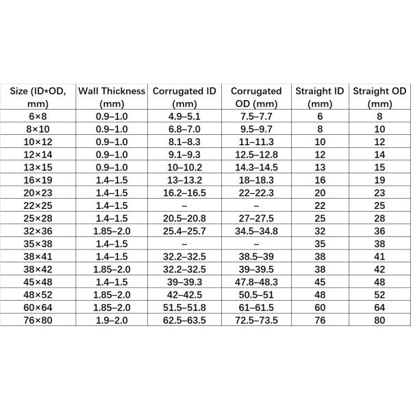 Tubes ondulés PFA. Tubes fluoro-polymères de haute pureté et résistants aux produits chimiques pour les systèmes de semi-conducteurs, de laboratoire, de traitement chimique et de transfert de fluides.