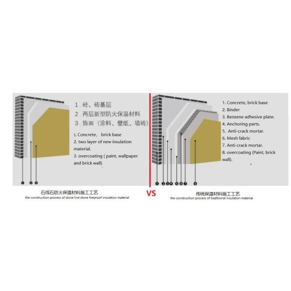 Каменная линия материал изоляции камня огнеупорный пудрит зернистую ранг A1