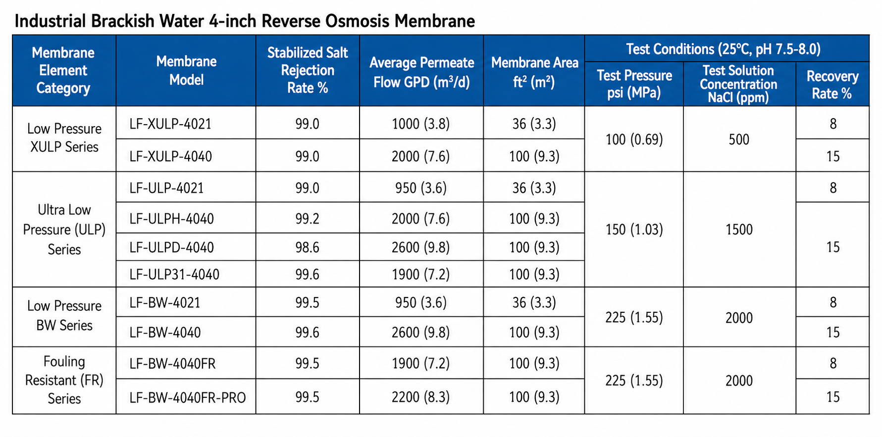 Polyamide Composite RO Membrane Element High Salt Rejection For Industrial Pure Water Treatment Systems Heavy Duty Grade