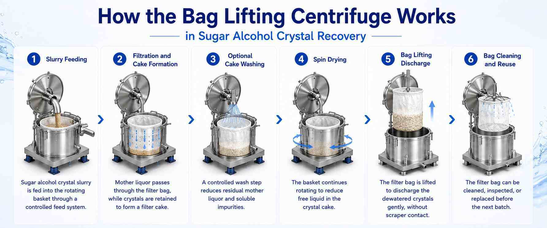 Bag Lifting Centrifuge for Sugar Alcohol Crystal Recovery