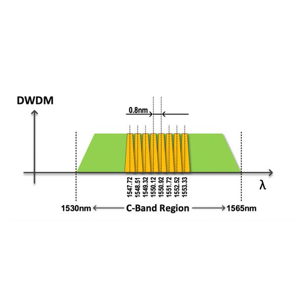 Одиночное волокно пассивное оптически DWDM 5CH LC UPC 100G для FTTH FTTA