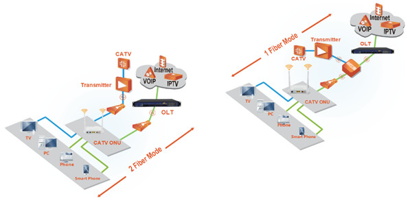 Решение Splitter FTTH 1FE CATV 1POTs EPON ONU 1GE WIFI Onu