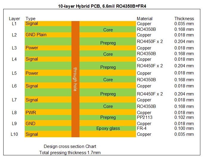 Доска RO4350B и FR4 PCB слоя 1.7mm HDI гибрида 10