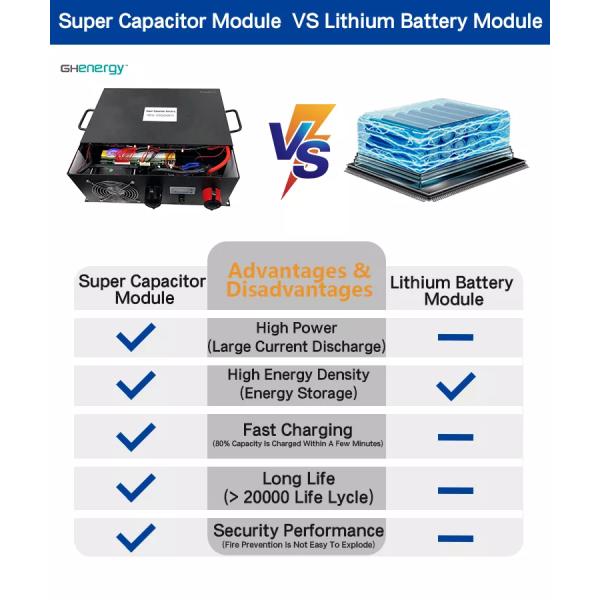 Ultraportable 3900wh Home Battery Storage , Practical Supercapacitor Hybrid Battery