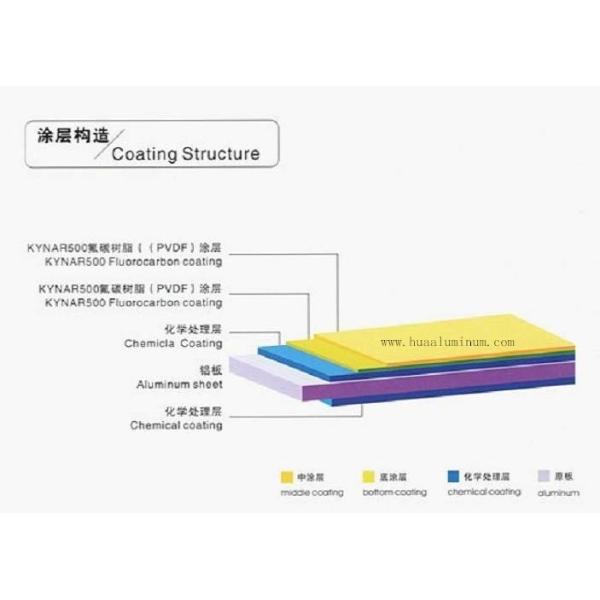 OEM Green 3105 Coated Aluminium Coil 1500mm Width For Decoration