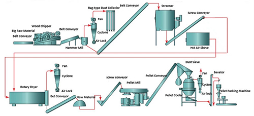5-6t/h Complete Wood Pellet Production Line Sawdust SGS Certification