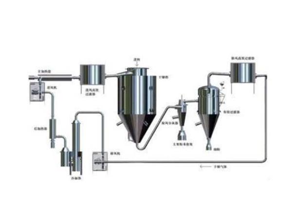 Closed loop spray dryer
