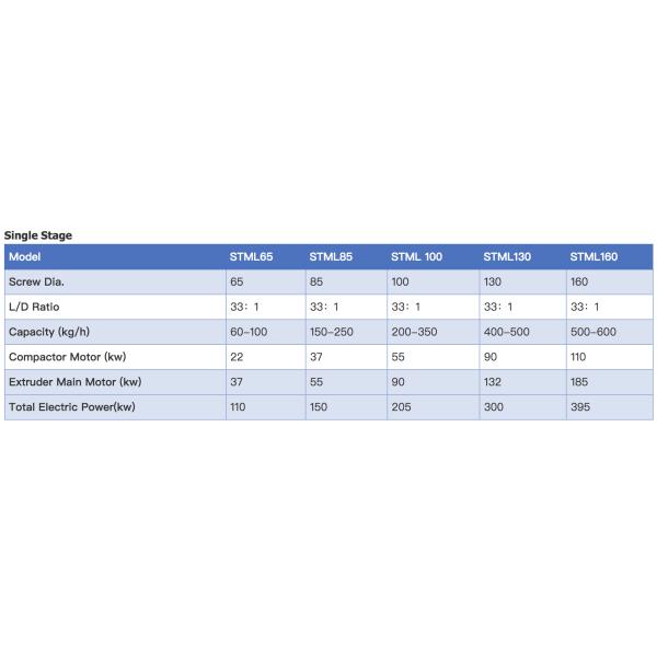 Customized PP PE Pelletizing Plastic Recycling Granulator Machine