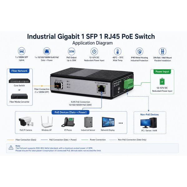 DIN Rail Industrial POE Switch Gigabit 1 SFP Fiber 1 RJ45 Port PoE Media Converter IP40