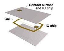Dual interface RFID chip Card