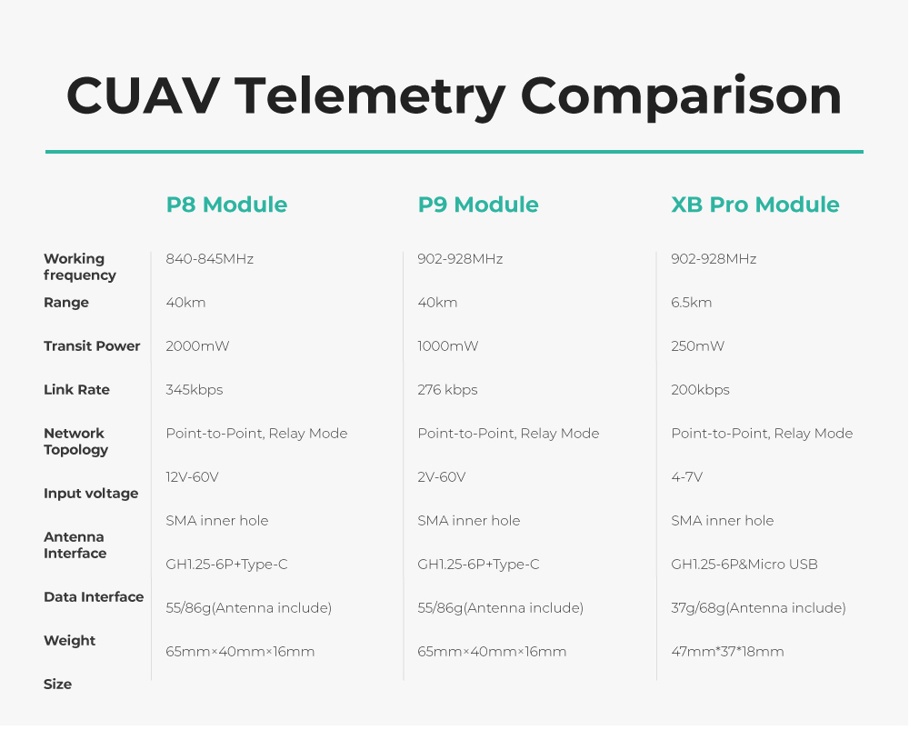 Cuav P9 Fpv Radio Telemetry 276kbps 40km Long-Range Drone Data Transmission Module Uav Digital Link