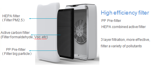 3 Layer Filtration Household Air Purifier More Effective Filter A Variety Of Pollutants EPI186