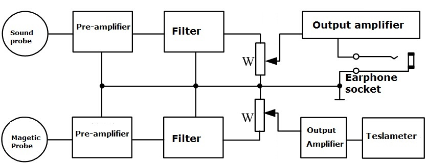 Analog Cable Fault Locator with Precise Location and Positioning Accuracy < 0.1m for Underground Detection