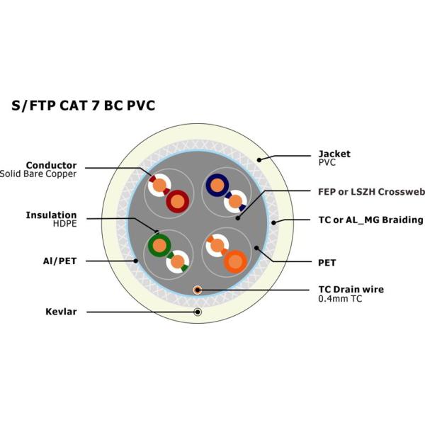 SFTP Cat 7 Network Cable 23AWG PVC 1000ft 100m 1000mhz