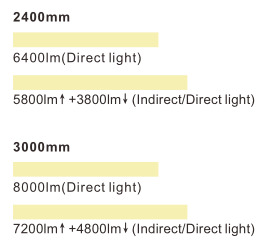 Датчик движения CCT линейных светов СИД Tasco Dimmable настраиваемый