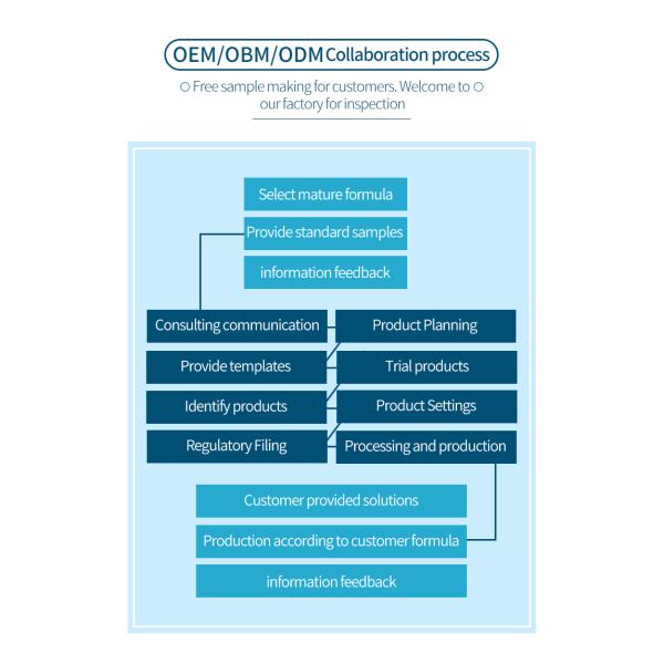 Полипептид косметики Eyecare 60s для того чтобы извлечь мешки глаза и разбавить сливк глаза внешней торговли тонких линий поднимаясь