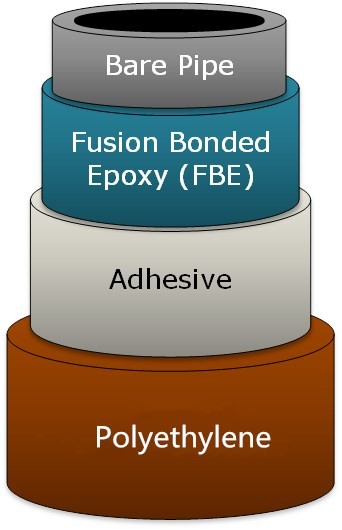 3PE Coating Carbon Steel Butt Weld Pipe Fittings Elbow / Tee / Reducer ASME B16.9