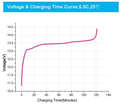 12.8V 24V Deep Cycle Lithium Batteries LiFePO4 6000 Cycles Graphene Battery