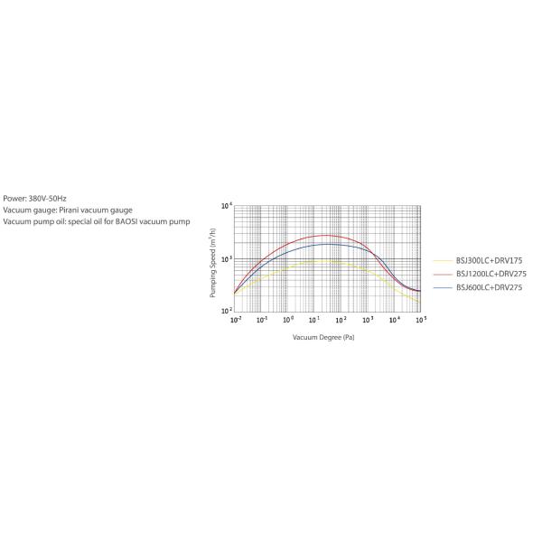 Hydraulic coupling Iron Cast Roots  Vacuum Pump  2590 m3/h, BSJ600LC