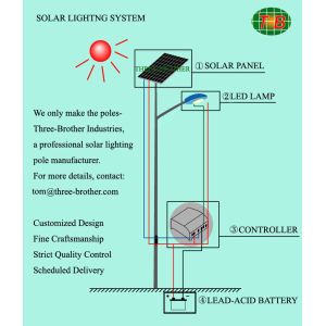 LED Solar Lighting