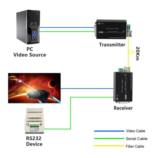ミニ 4K DVI 光ファイバー拡張子 RS232