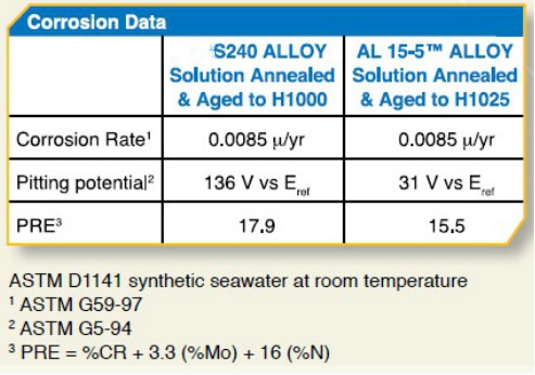С240 Адвокатура/сплавы штанги/провода особенные для прочности на растяжение 240кси воздушно-космического пространства и обороны