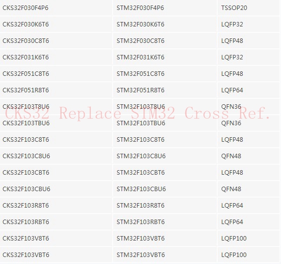 РУКА STM32 CTEC основала 32 сдержанную интегральную схемау MCU CKS32F030