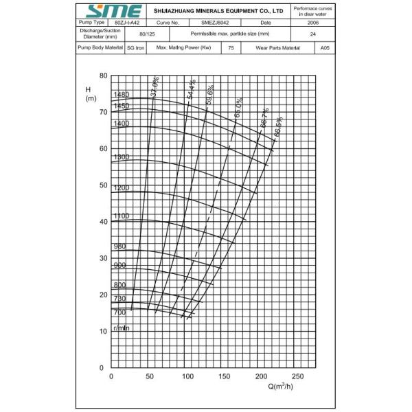 Материалы ссадины насоса Слурры 80ЗДЖ-А42 сверхмощным выровнянные металлом ЗДЖ устойчивые железные