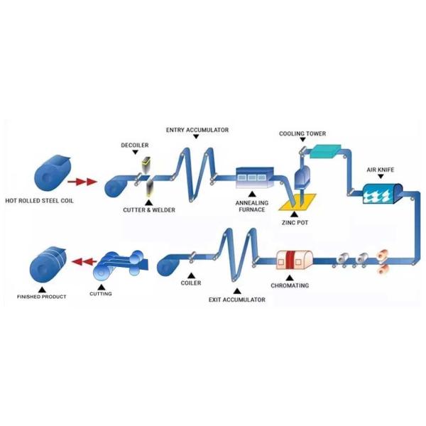 Cold Rolled Galvanized Steel Strip Coil